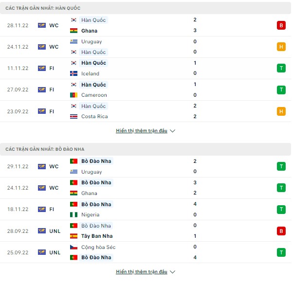 Dự đoán bóng đá World Cup 2022-Hàn Quốc vs Bồ Đào Nha, 22h ngày 2/12 Thong-ke-2-12