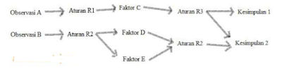 Forward Chaining Sistem Pakar