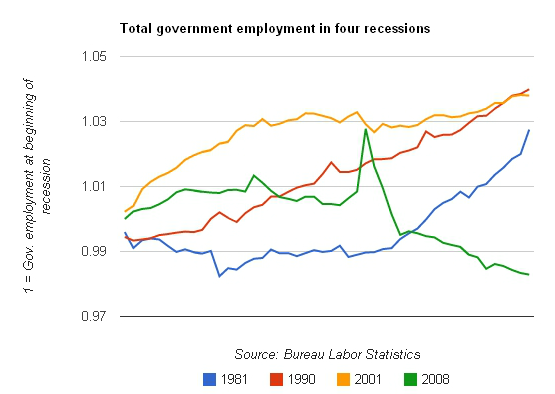 Government employment in last four recessions