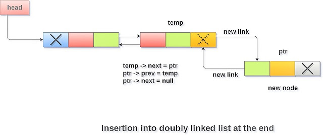 What is Doubly Linked List ? - data structure tutorial