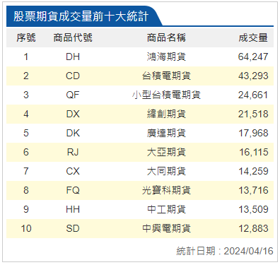 股票期貨成交量前十大統計