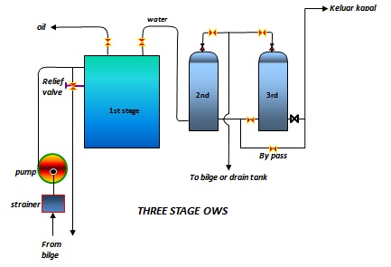 Fungsi Oil water separator OWS dikapal