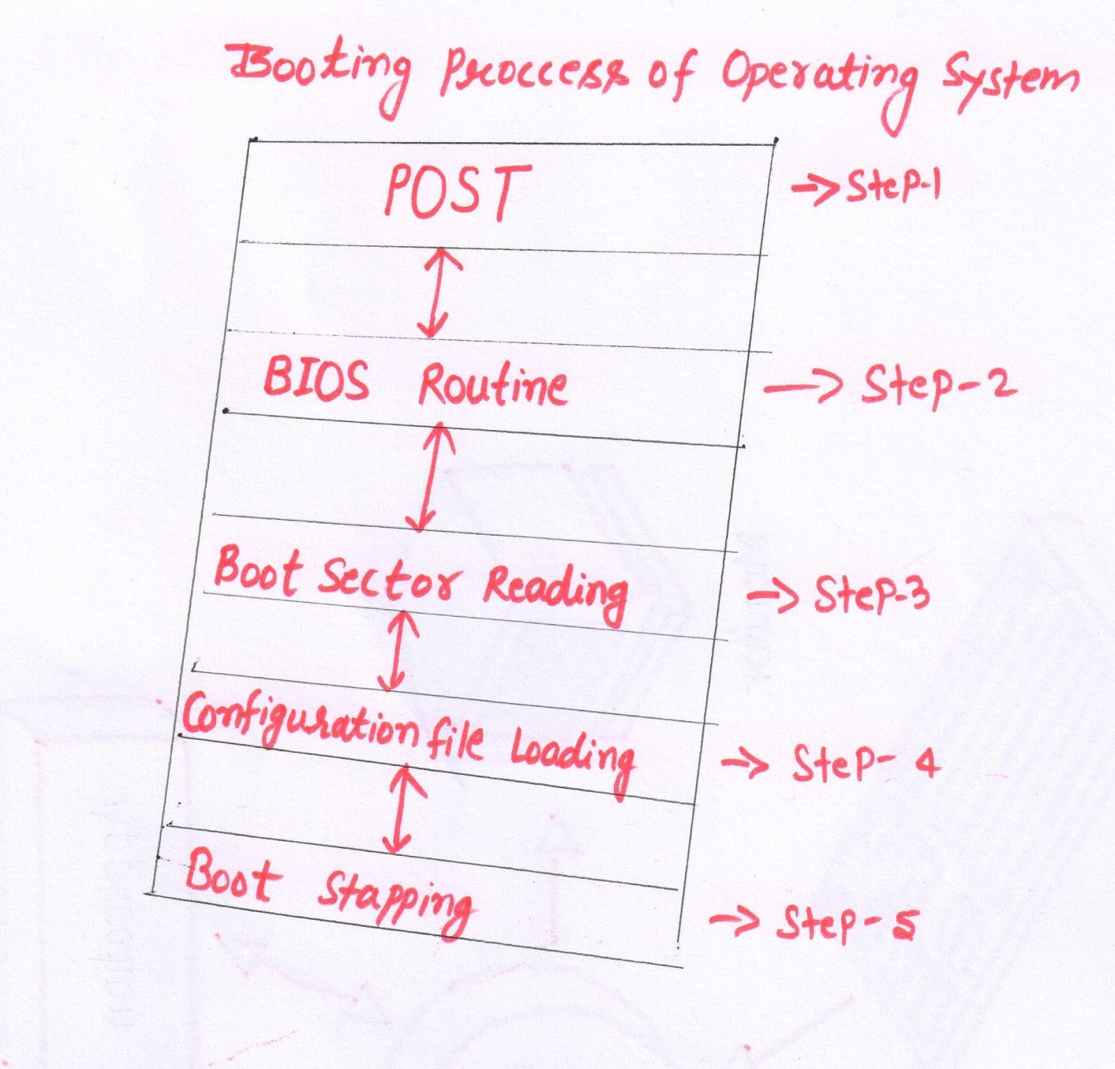 Booting Process of Operating System