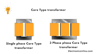 Core type Transformer
