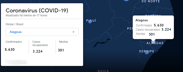 Alagoas tem 5.630 casos da Covid-19 e 301 óbitos