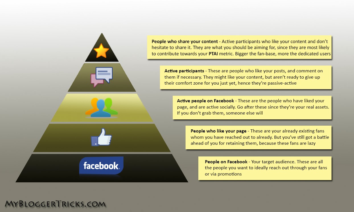 Facebook Page Pyramid