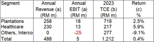 TDM Table 2: Segment returns