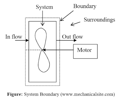 Thermodynamics: Definition, System Boundaries, and Properties