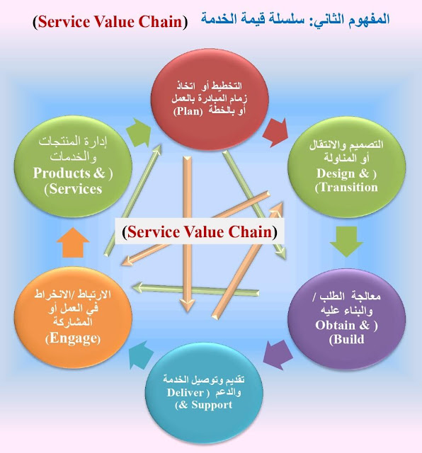 الشهادة التأسيسية ITIL®4 Foundation