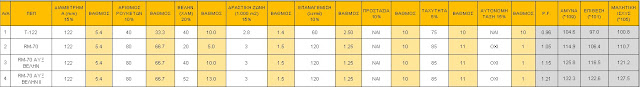 Πίνακας σύγκρισης ΠΕΠ Τ-122 και RM-70.