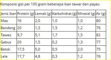 Khasiat Ikan Gabus / Haruan