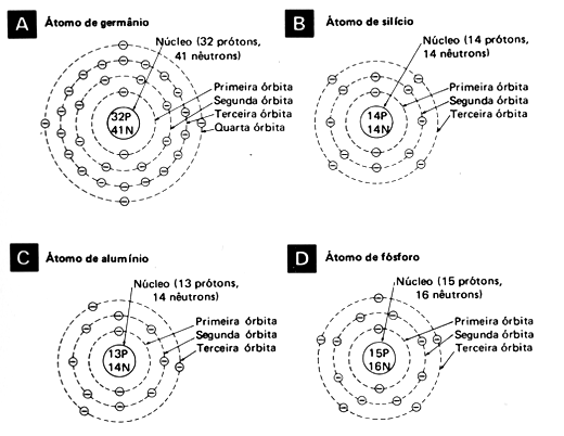 Estrutura dos átomos