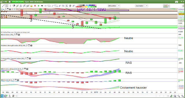 Indicateurs techniques cac40 09/01/18