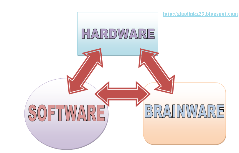 Pengertian Hardware, Software, dan Brainware  Tux Dinkz