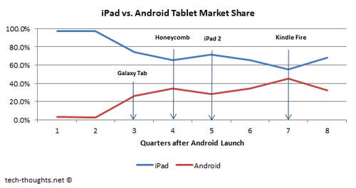 iPad vs. Android Market Share