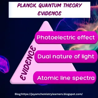 Evidence of Planck quantum theory.