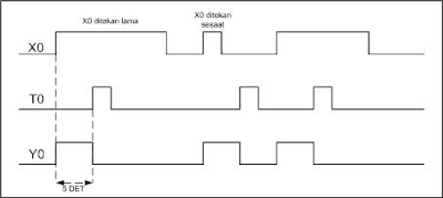 http://trikueni-desain-sistem.blogspot.com/2013/09/contoh-program-timer.html