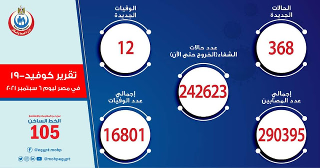 الصحة: 368 حالة إيجابية جديدة بفيروس كورونا .. و 12 حالة وفاة