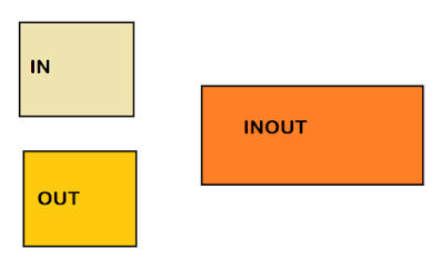 Difference between IN, OUT, and INOUT parameters in JDBC? Answer