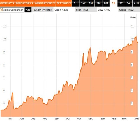 Bond Yields 1Y to Apr 05