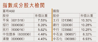 A50指數 成分股