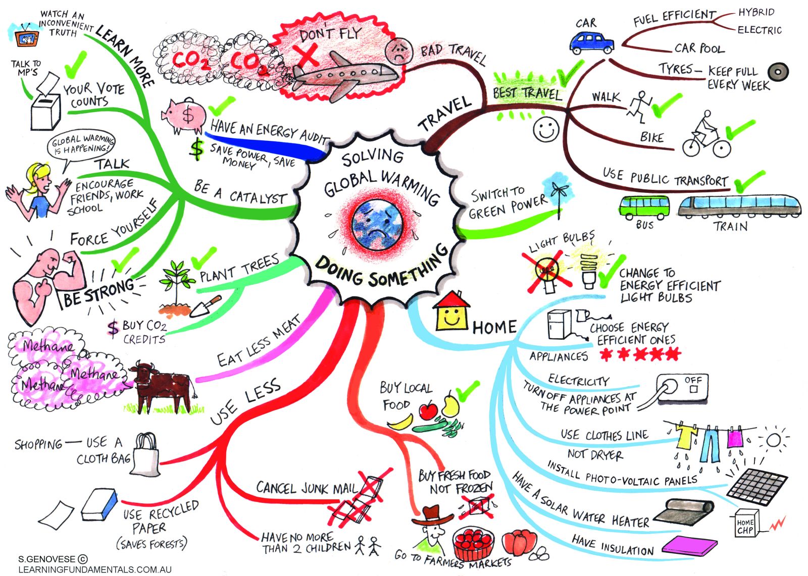 Geography at Kenilworth School: Revision - Mind Maps