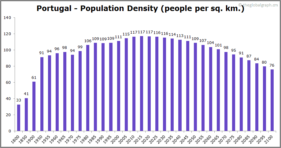 
Portugal
 Population Density (people per sq. km.)
 