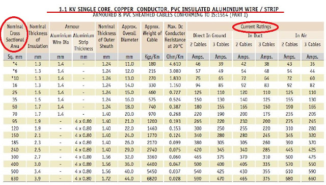 1 Core PVC cable rating table