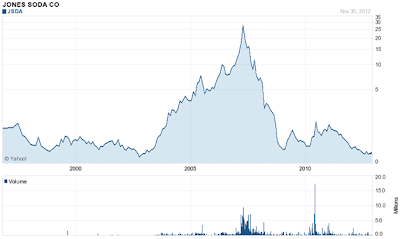 JSDA long-term chart Jones Soda