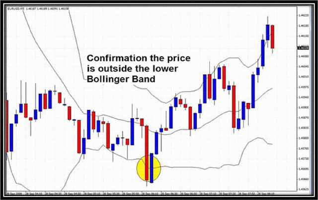 Bollinger Bands Spike Scalping Strategy