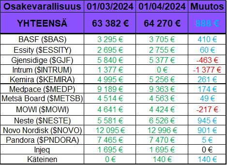 Osinkoinsinööri – Osakevarallisuus 03-2024