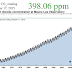 Seasonal Increases of CO2 Underway