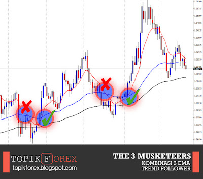 Strategi Forex - The 3 Musketeers