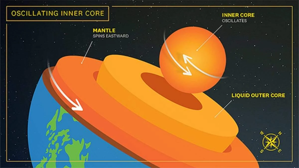 Earth's Spinning Inner Core Recently Paused Then Flipped Its Direction