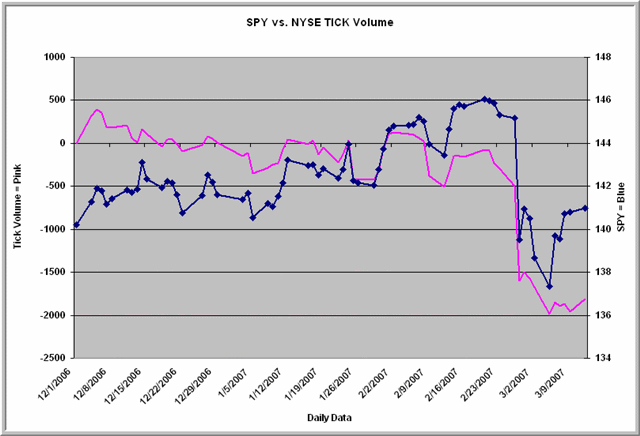 NYSE TICK Volume:  Tracking The Sentiment Of Large Traders