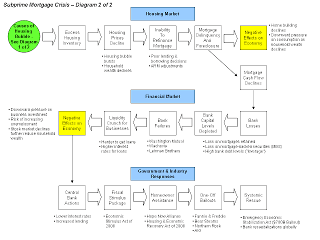  Subprime Mortgage Crisis diagram