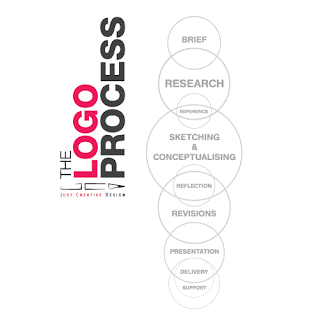 Vital Tips For Effective Logo Design