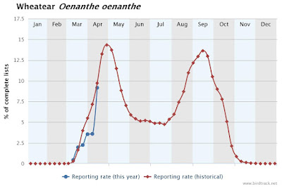 Graph showing percentage of BirdTrack complete lists featuring Wheatear