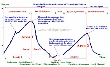 grafik hasil analisis menggunakan texture profile analysis