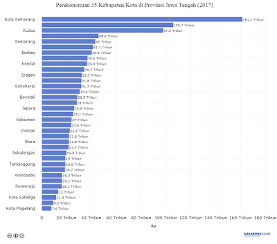 Perekonomian Jawa Tengah