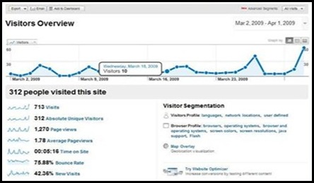 Googel Analytics Installed Dashboard