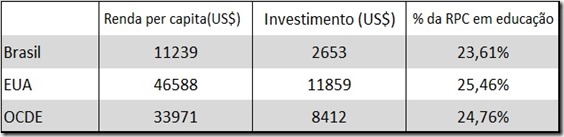investimento em educação e renda per capita Brasil x EUA x OCDE