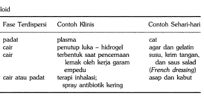 Ilmu Farmasi: Jenis Koloid