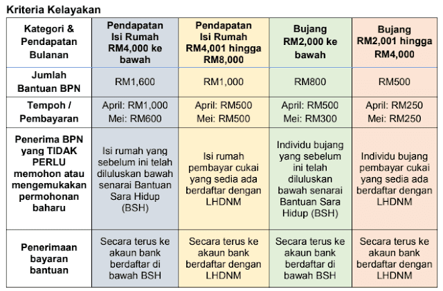 Permohonan Dan Semakan Bantuan Prihatin Nasional (BPN)