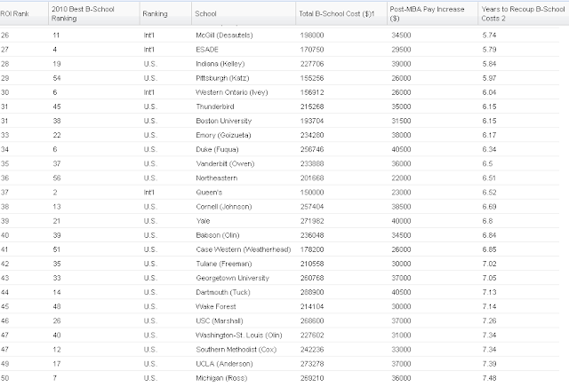 ROI on MBA