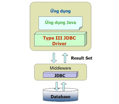 JDBC-net và pure java driver trong lập trình java