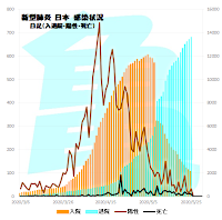 新型肺炎　感染者数　日本