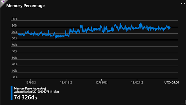 Azure App Services Memory Percentage