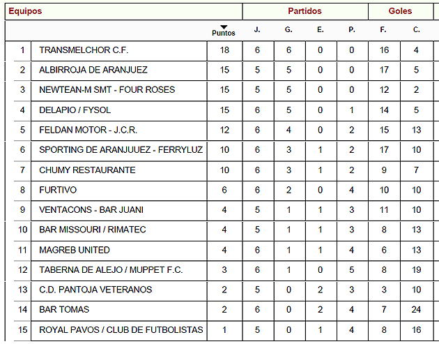 Liga Local Fútbol Aranjuez