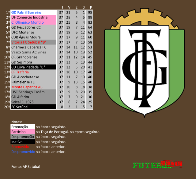 classificação campeonato regional distrital associação futebol setúbal 2022 fabril barreiro